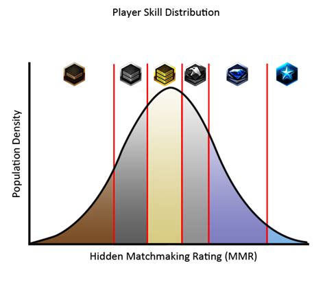 sc2 population for each rank.